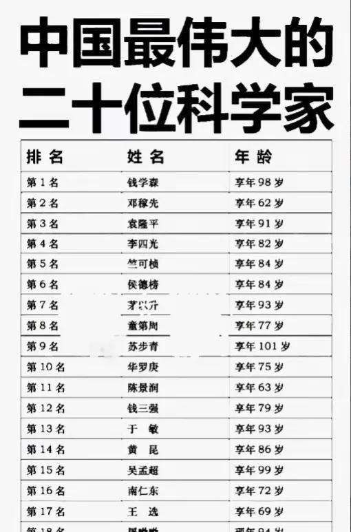 中国最伟大的20位科学家排名：近代中国科学发展的道路极为坎坷。在西方科学革命蓬