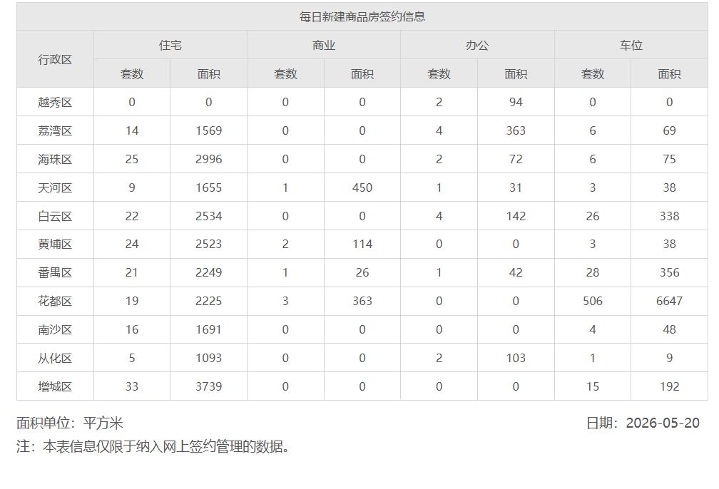 2026年5月20日，星期三，广州市新房住宅日网签量188套2026年5月21