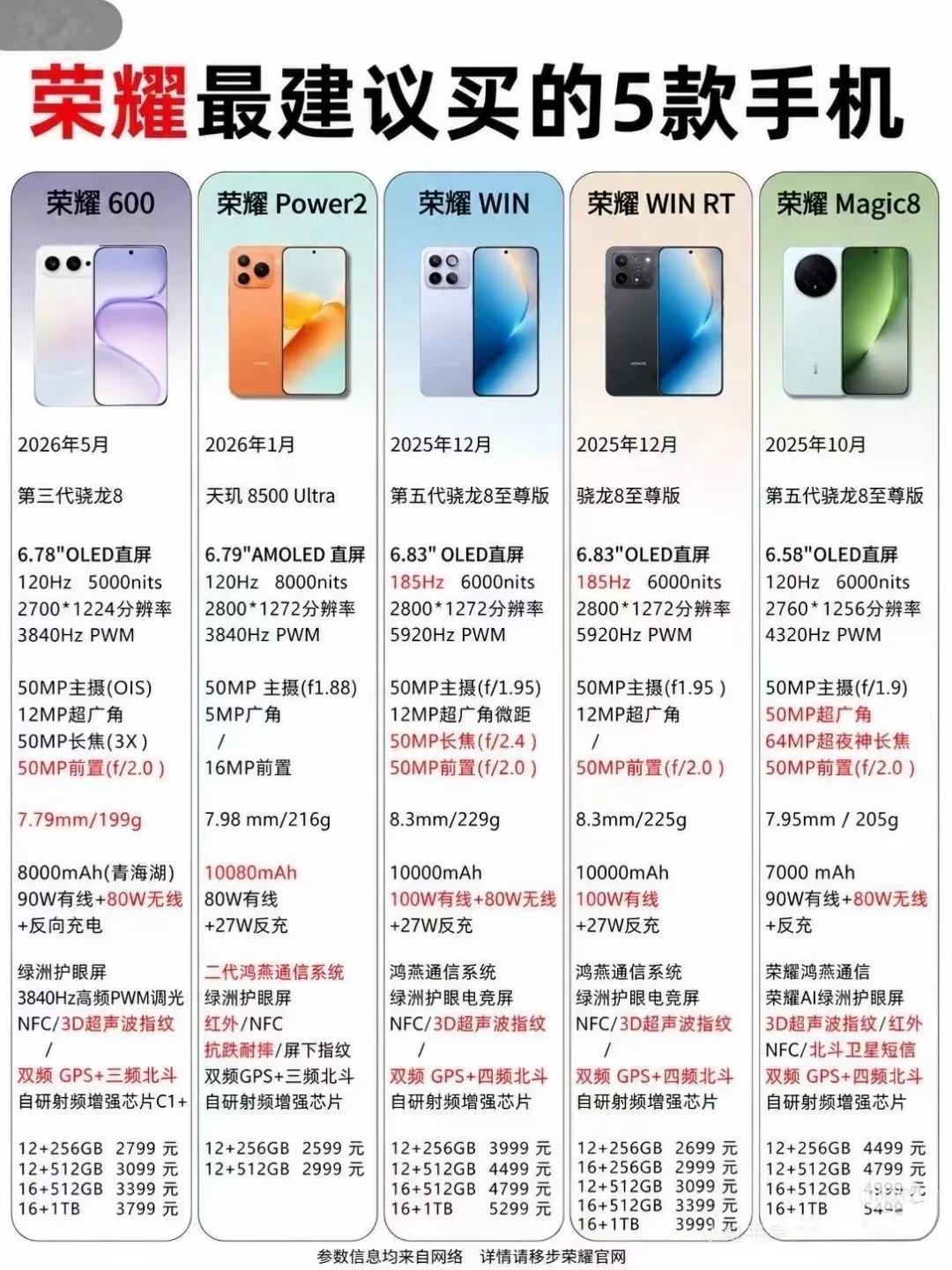 2026荣耀五款无冕之王机型，从续航刚需到高端影像全部拿捏到位，精准对应不同人群