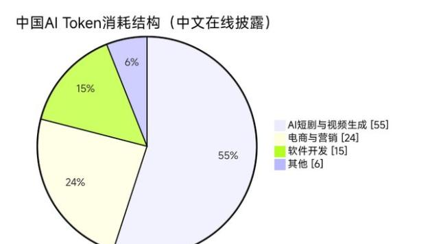 中美AI的根本差距，偏偏藏在两张账单里。最新数据捅破了一个相当刺眼的现实：美国5