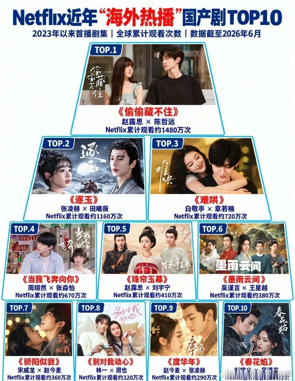 偷偷藏不住《偷偷藏不住》由赵露思、陈哲远主演，改编自竹已同名小说，剧集在海外平台