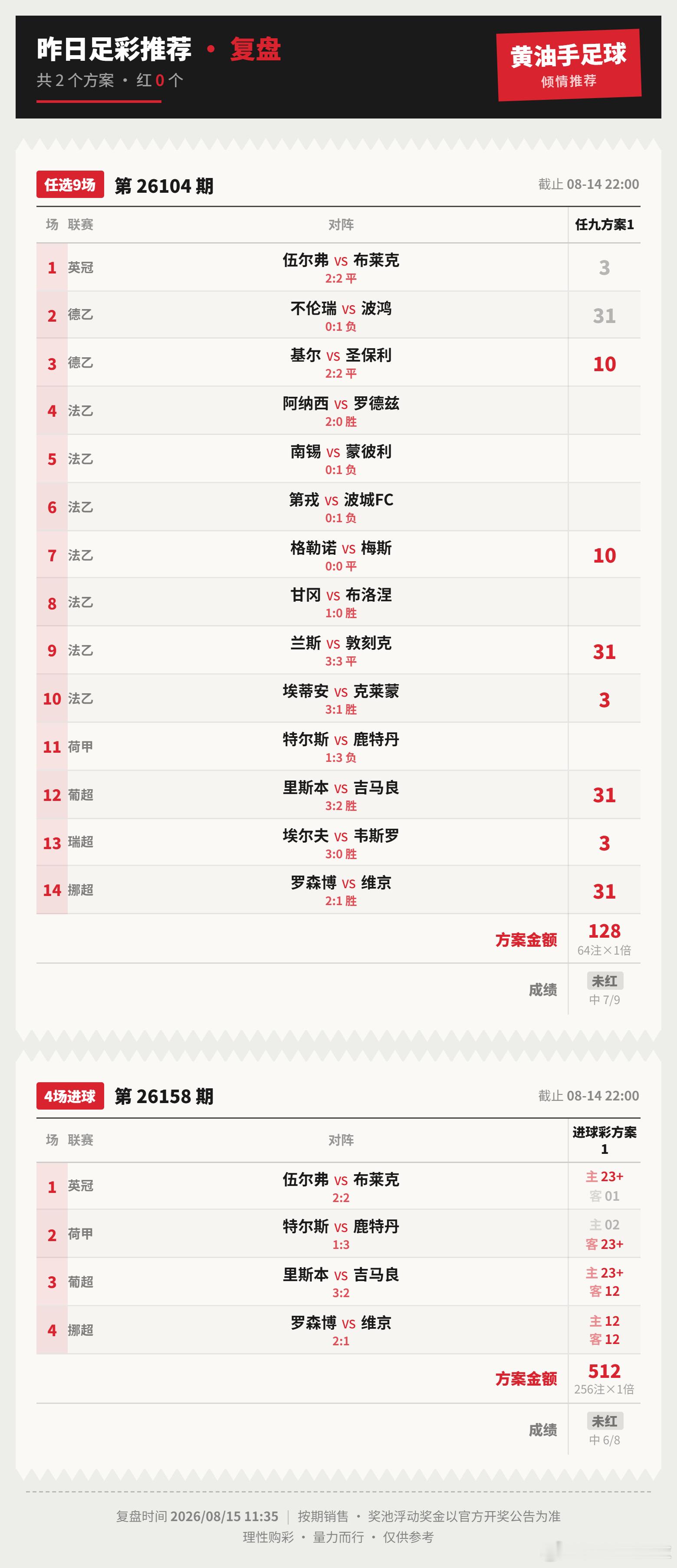 昨日竞彩+足彩复盘：昨日竞彩方案3红3灰，足彩任九中7、4场进球中6，双双差临门