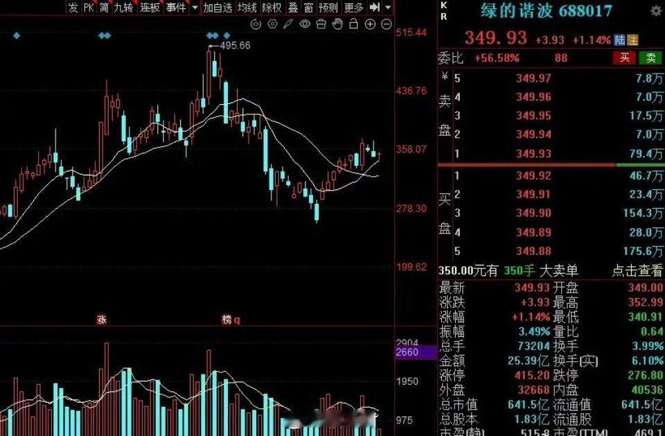 8月下旬，5个重点跟踪的赛道，值得关注！1、机器人（宇树上市）绿的谐波，双环传动