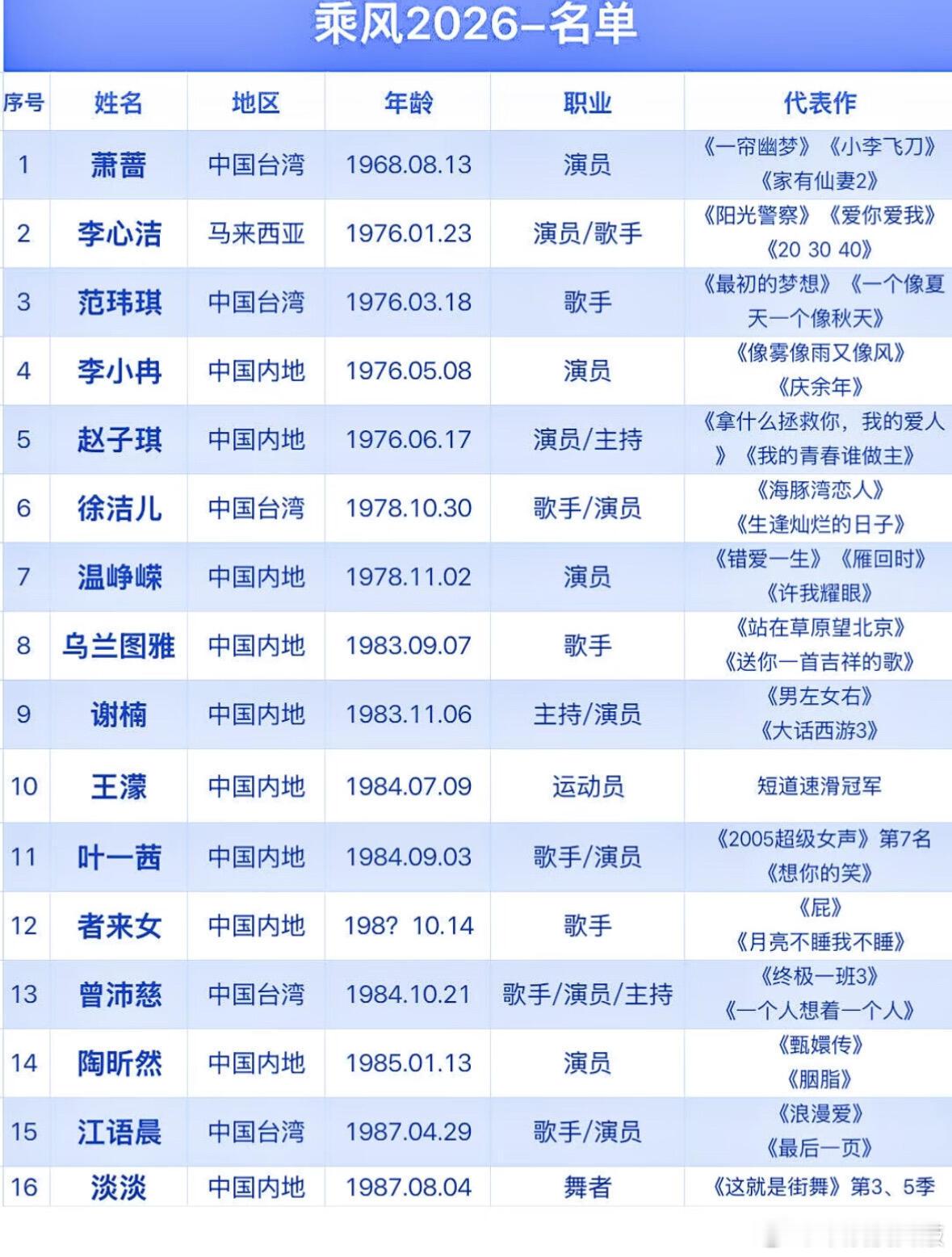乘风2026浪7你最pick谁？看之后我的心肝：王濛、曾沛慈、孙怡、黄灿灿路