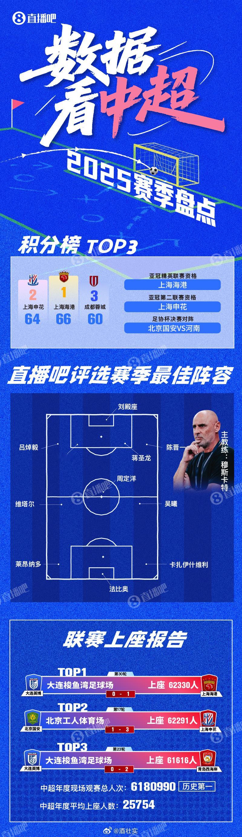 这个的数据统计，非常清晰直观的给咱们今年的中超做了总结，，还看到成都蓉城的刘殿