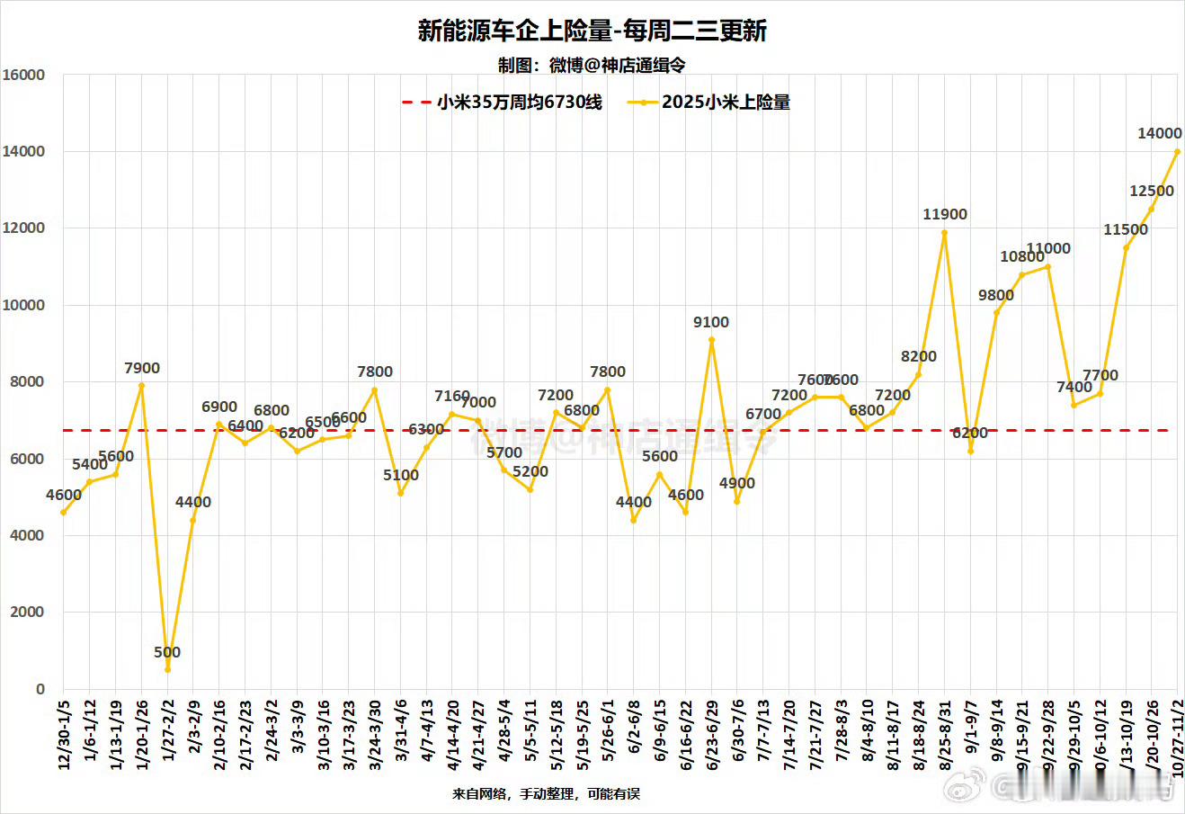 第一财经：3分钟大定20万辆，上周周销量仅“1.4万辆”。[滑稽笑]​​​