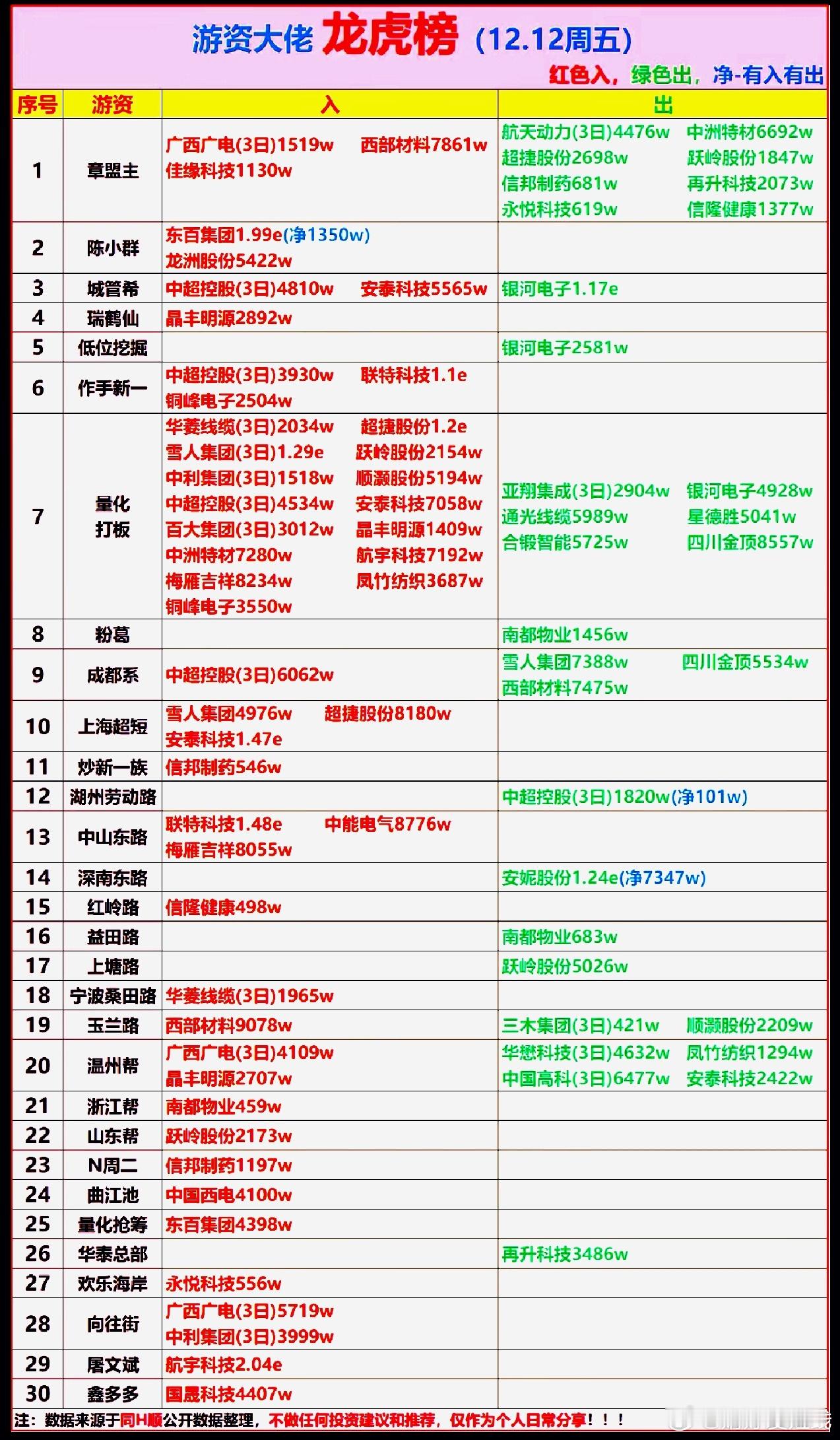 12月12日游资龙虎榜