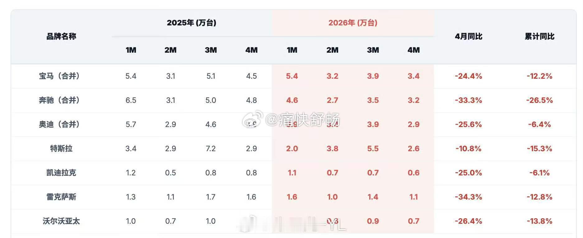26年4月传统豪华品牌终端表现——BBA的辉煌不再！1、宝马：3.4万辆，同比-