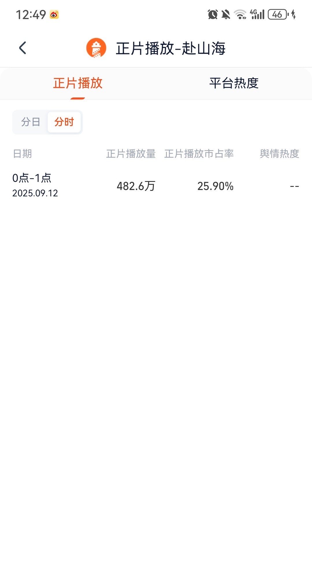 是不是疯啦，0-1点的灯塔分时482万，你要不要看看正常剧的数值是多少，0-1点