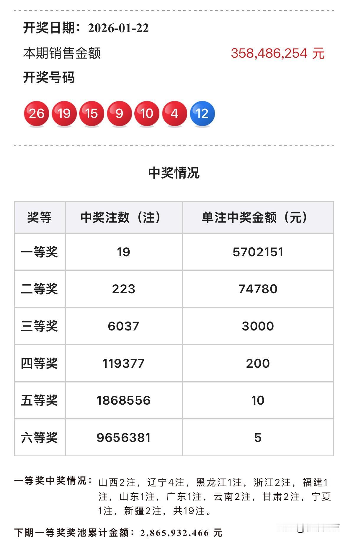 570万头奖井喷天女散花！双色球怒开19注570万大奖创今年新高，中奖地非常分