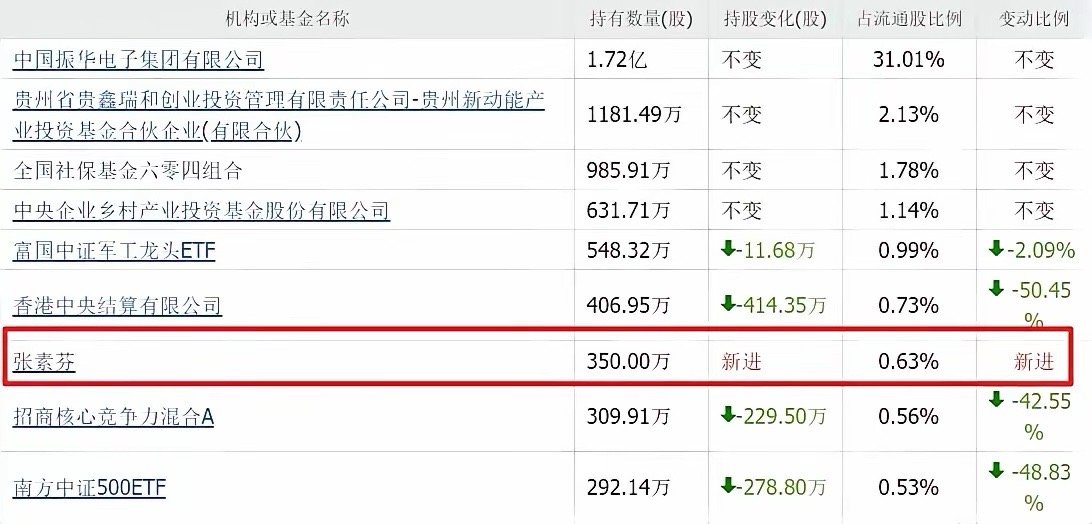 不得不承认，牛散张素芬的选股眼光确实独到。今年一季度她一改过往操作风格，罕见布局