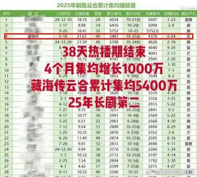 《藏海传》云合均集5400万+了，这个长尾真的太牛了，优酷全集锁v后均集直接新增