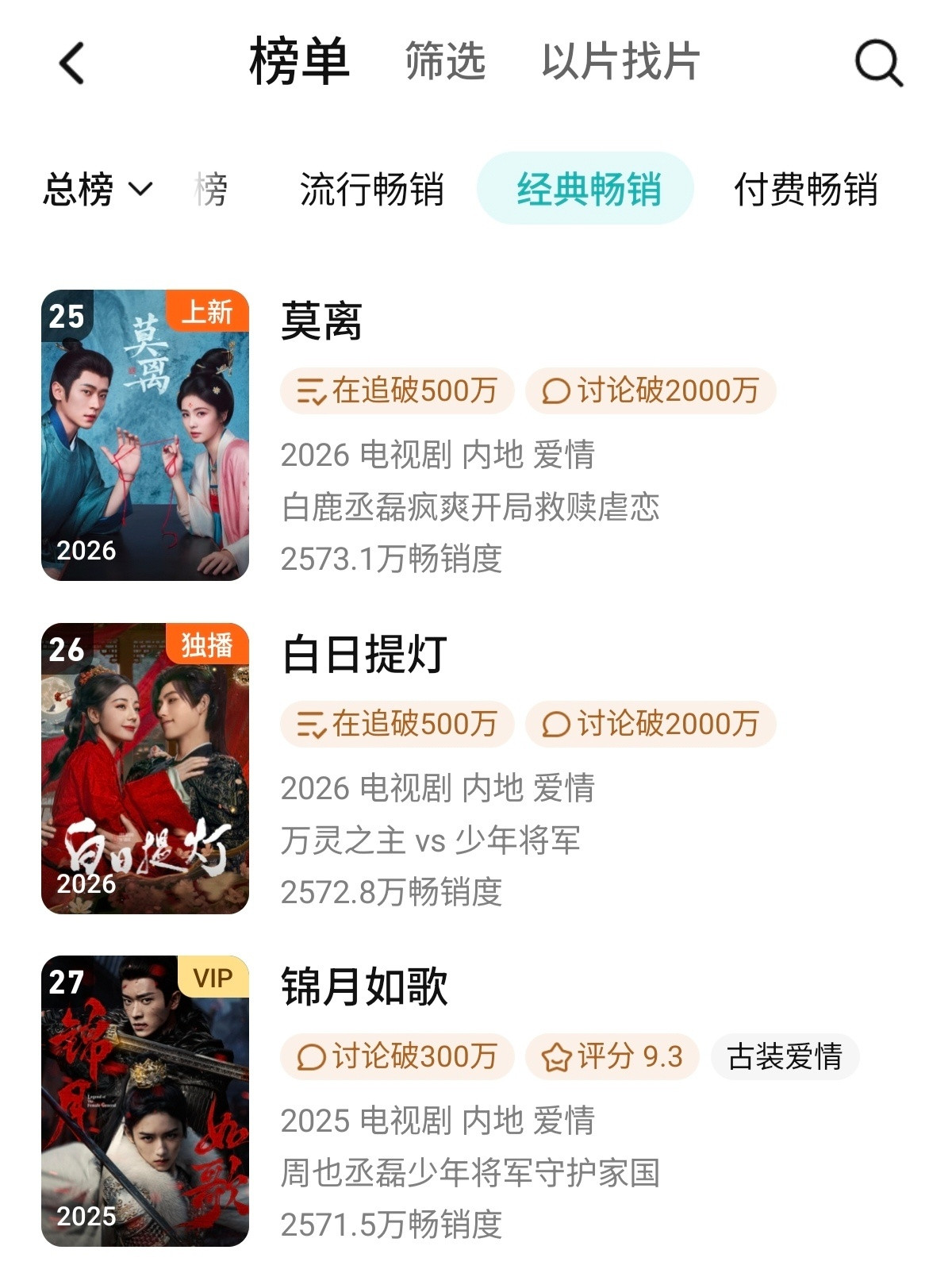 恭喜《莫离》经典畅销再升两位📈热播期内来到年榜第2️⃣5️⃣🎉🎉🎉鹅抖首
