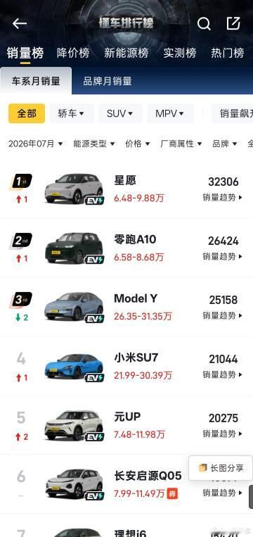 零跑a10太猛了，现在和星愿只差了几千台，a05交付后不知道什么销量<...