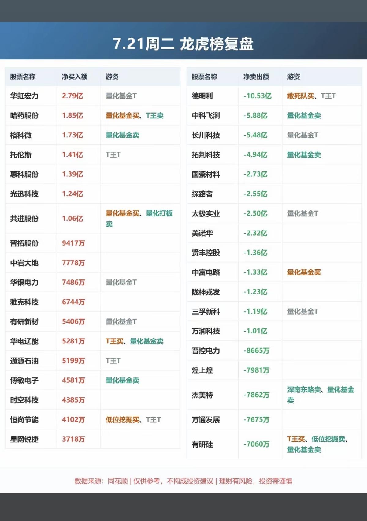 7.21周二知名游资大佬：抢筹龙虎榜！章盟主卖出晋控电