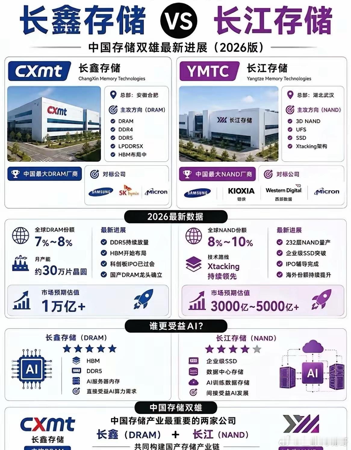 长鑫存储、长江存储扩充以后，国内手机品牌厂商开始硬气了，OPPO、vi...