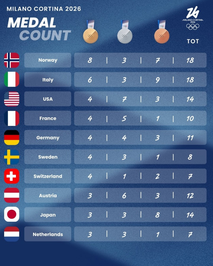 还剩65金! 冬奥奖牌榜: 中国2银2铜第18 挪威8金意大利6金美国4金