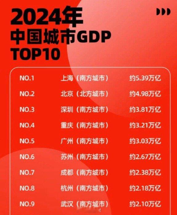 24年全国城市GDP排名top10第一上海，中国第一个五万亿城第二北京，明年肯定