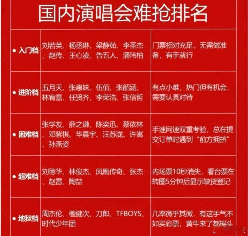 演唱会抢票难度排行榜檀健次？他这个排名是在开玩笑吧？请问有哪几首传唱度高的经典