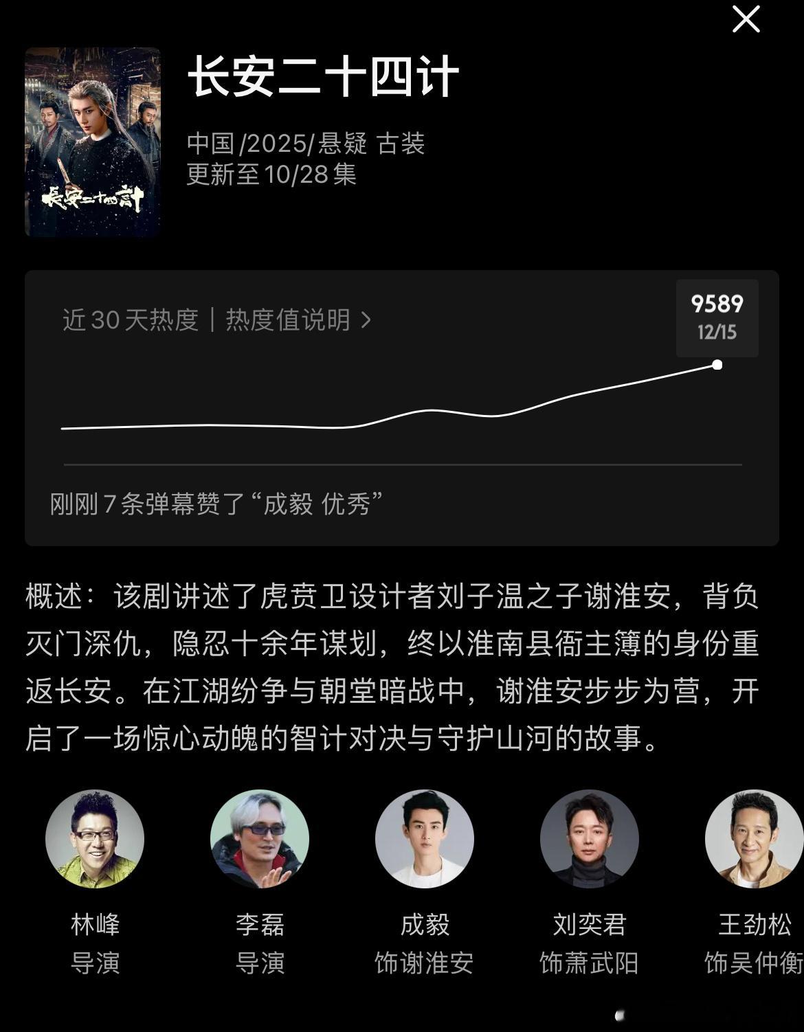 成毅长安二十四计开播第4天实时优酷热度9590，招商最新单集7广90s，总时长