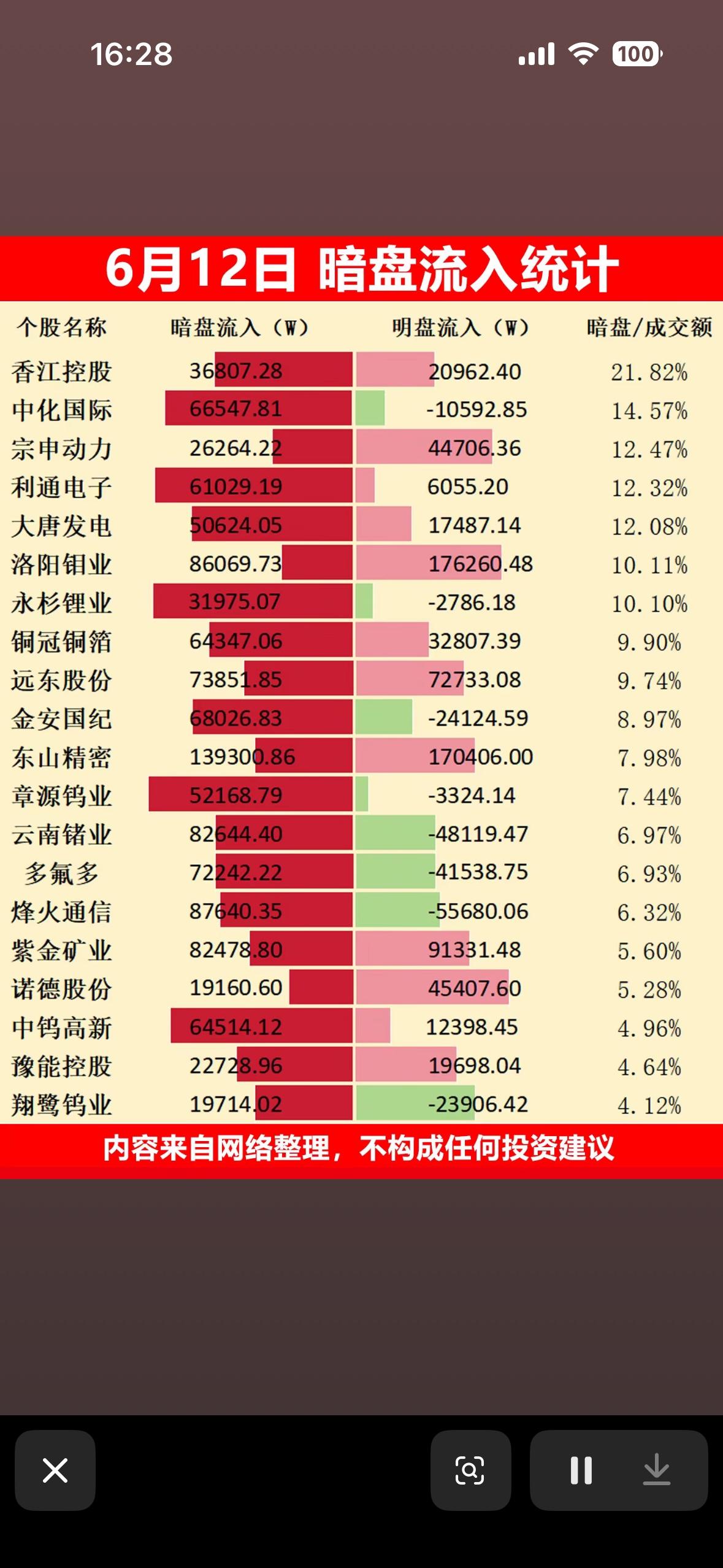 6月12日暗盘流入统计，股票投资参考！6月12日股票暗盘资金流向情况值得关注