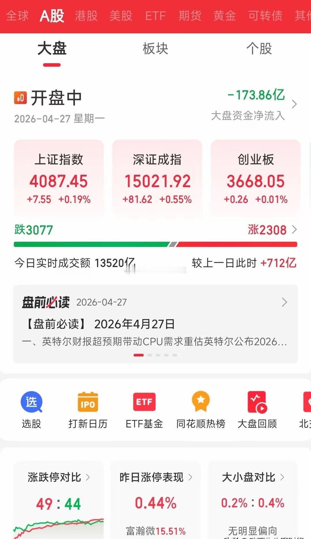 A股放量上扬，散户却欲哭无泪，究竟发生了什么？当下指数全线飘红，单从指数上看，一