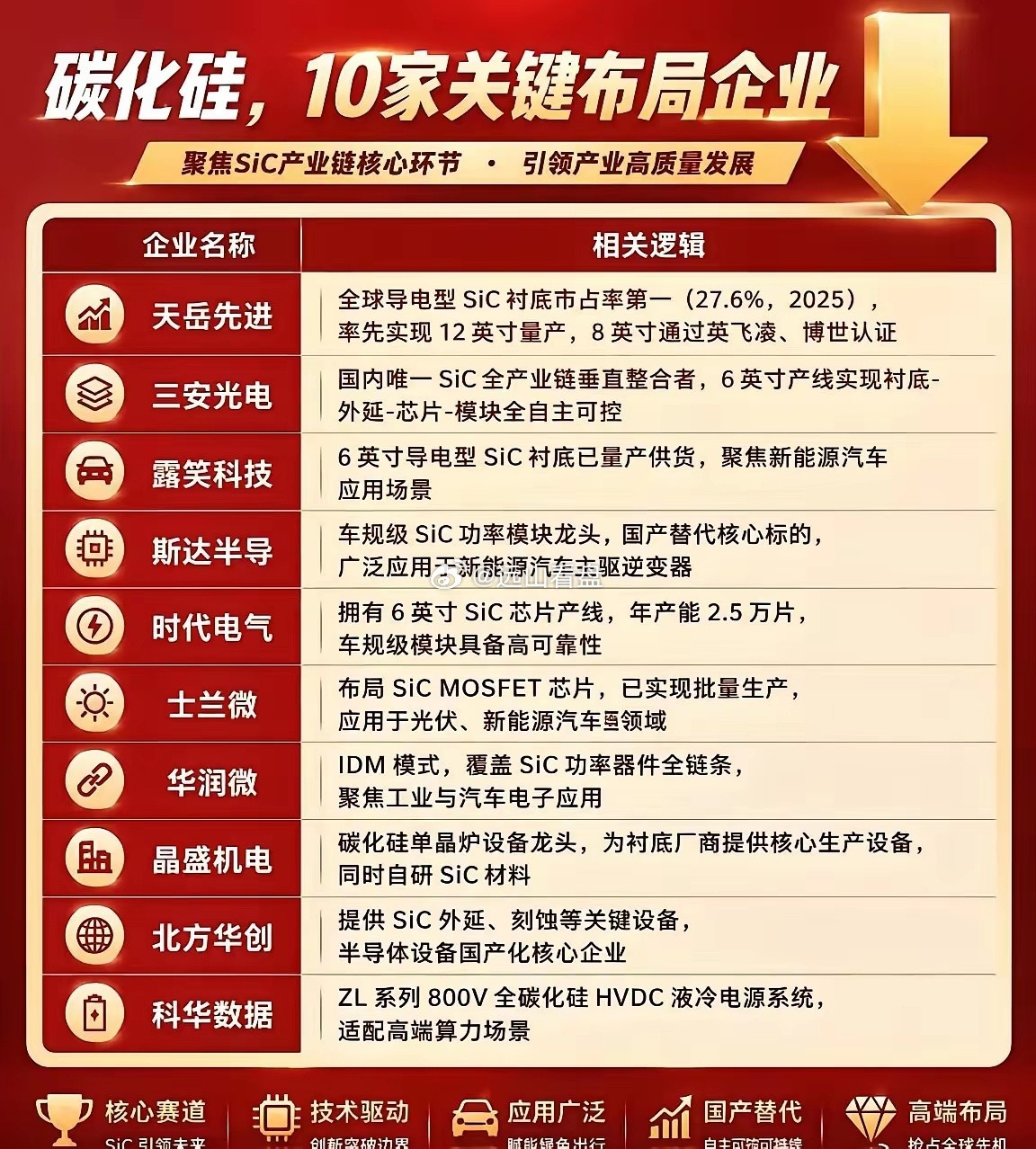 碳化硅这个行业，上游衬底卷价格，下游应用在打开。AI数据中心、AR眼镜、低空经济