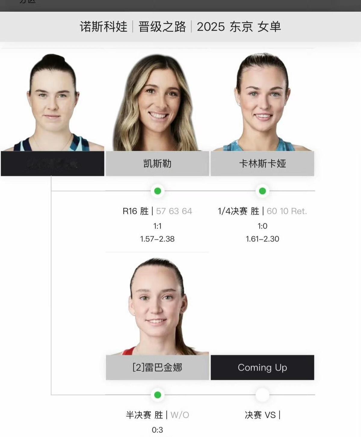 她没打满四场，却捧起了冠军奖杯。首轮轮空，次轮翻盘，第三轮对手中途走人，半决赛