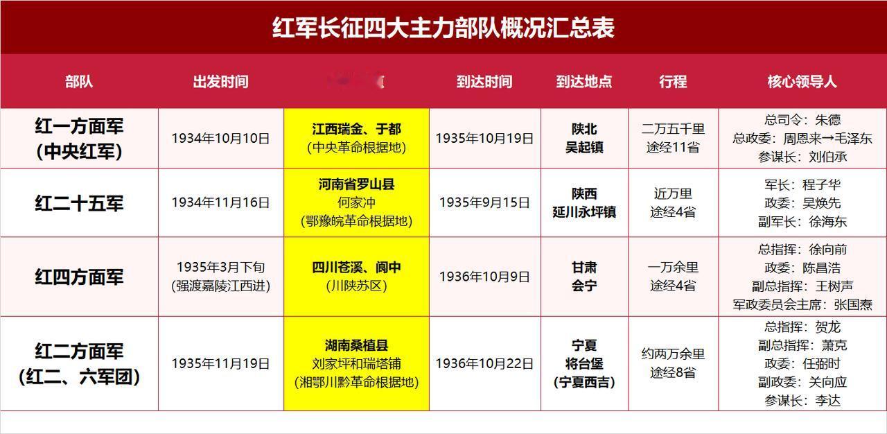 红军长征四个起点，有你的家乡吗？1、红一方面军（中央红军）：1934年10月