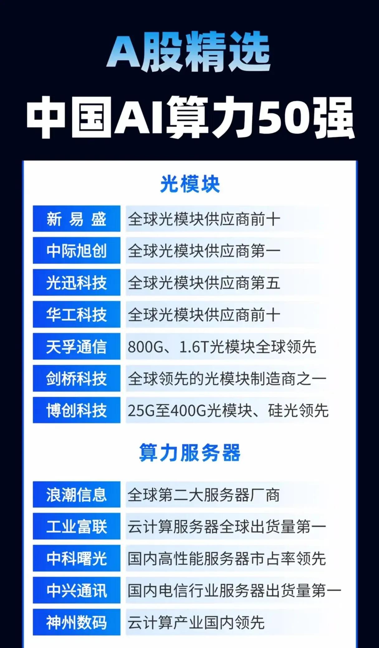 “A股精选中国AI算力50强”，以下是核心内容的结构化总结：一、光模块与算力