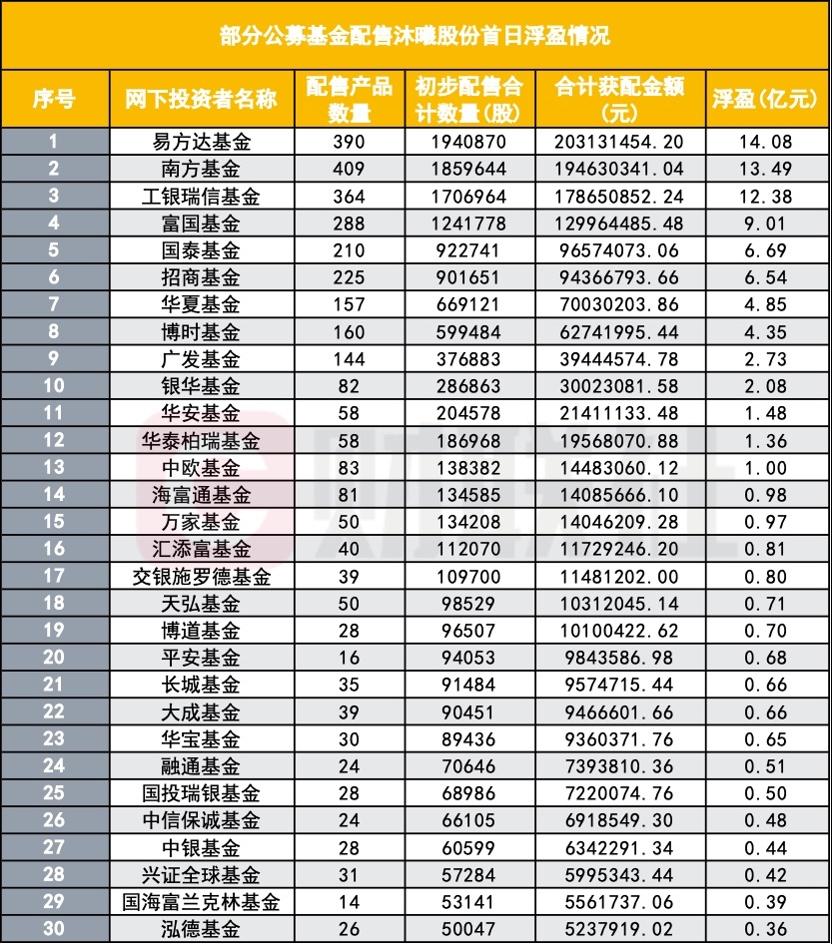 沐曦股份首日暴涨近7倍，公募浮盈已达97亿，而且机构是买的最多的，包括公募基金，
