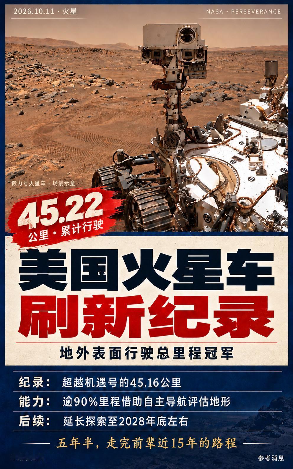 火星上的长跑冠军换了。10月11日，毅力号累计行驶45.22公里，超过机遇号