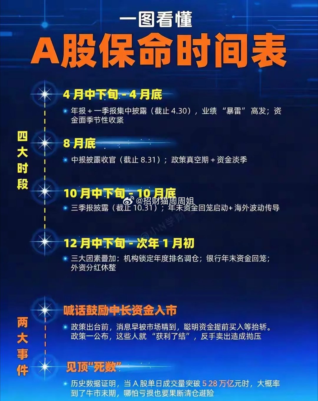 这张“A股保命时间表”提示了一年之中四个相对比较危险的时间段，我觉得还是非常有道
