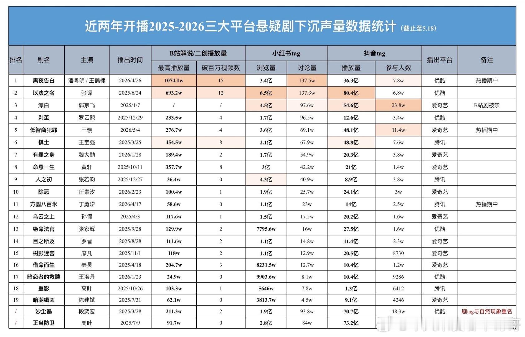 恭喜原创悬疑黑夜告白拿下：近两年不限平台悬疑剧讨论量第一，B站近十年悬疑剧播放量
