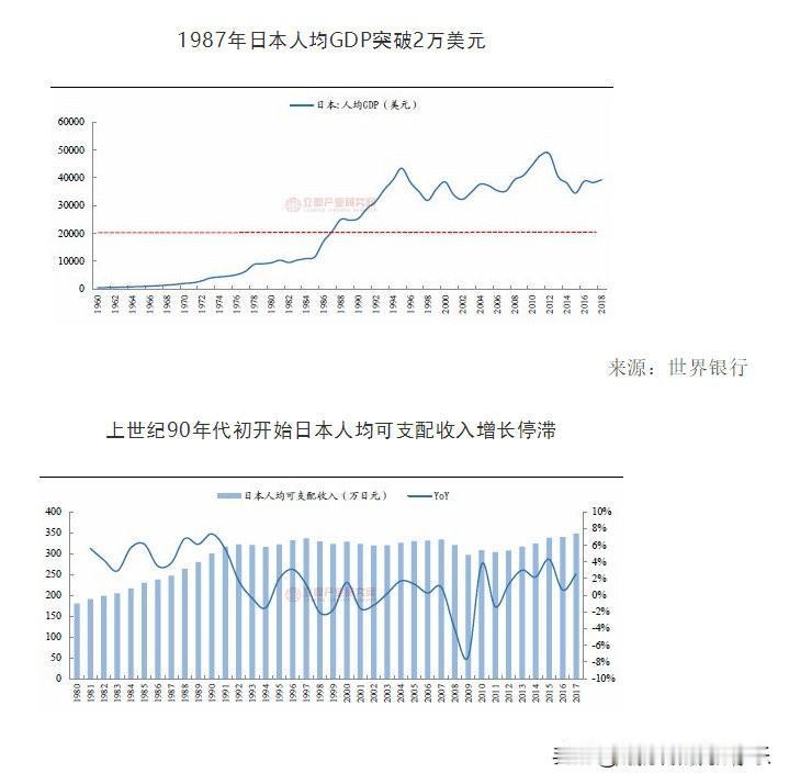 那么未来大家想要通货膨胀，都很难了。给大家放两个图。这个日本的人均收入和人均G