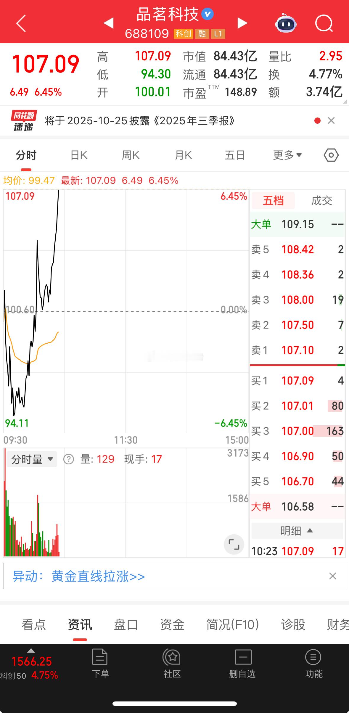 我说了，科创板有个30个点左右利润的牛牛，现在达到了吧，而且这样的情况今年出现了