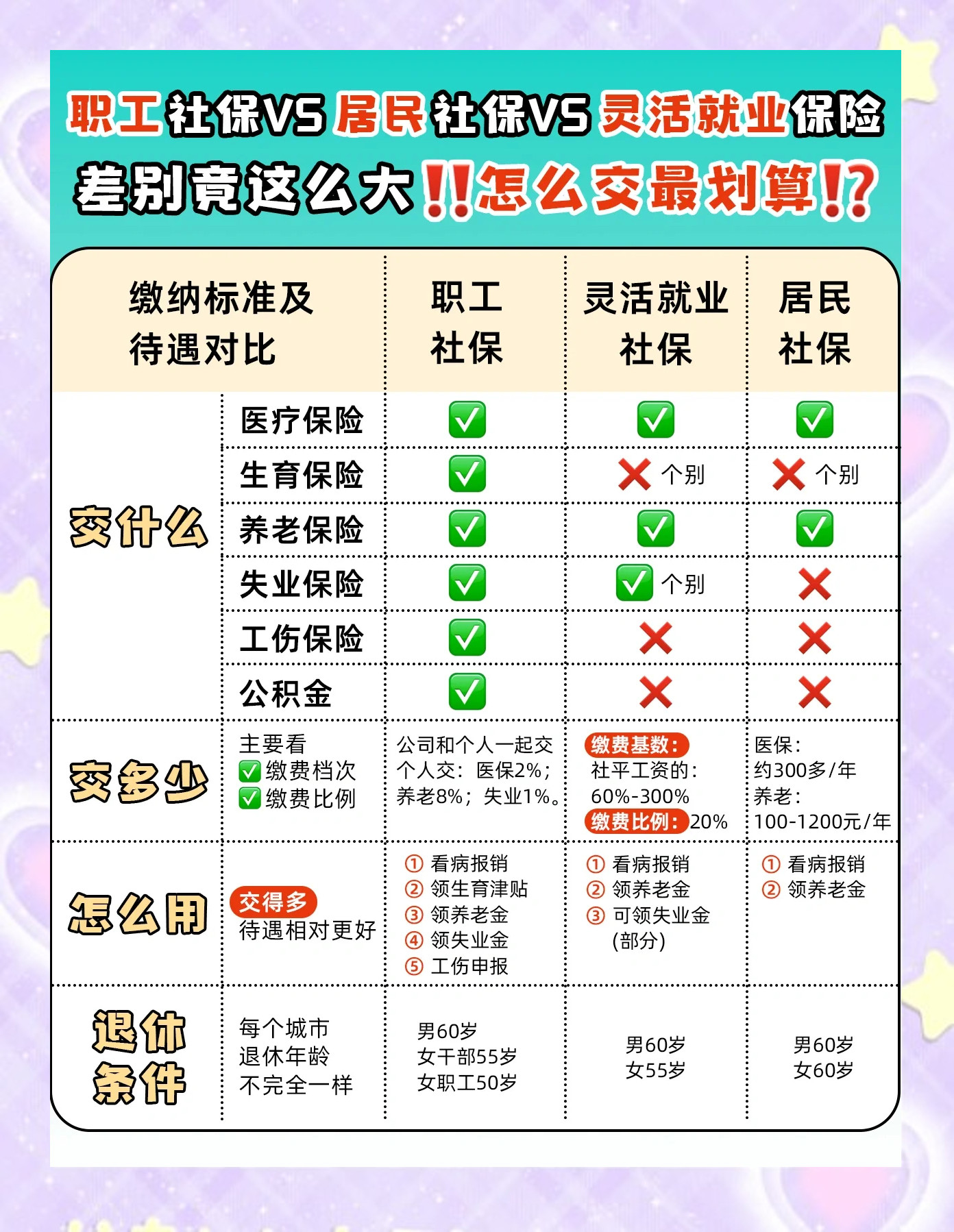 #灵活就业社保压力#2026年国内灵活就业规模约3.2亿人（占城镇就业超40%），但职工养老参保率仅
