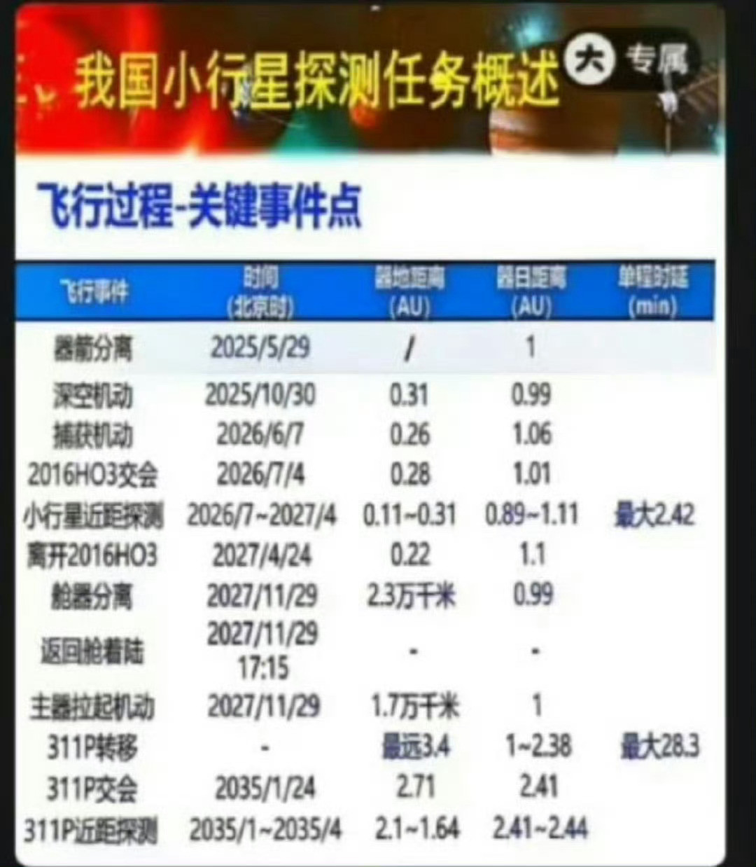 距离天问二号机动捕获不足一个月