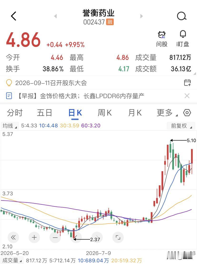 誉衡药业这波行情的真正赢家，是在3.8块以下拿够筹码的主力！誉衡药业这波行情从头