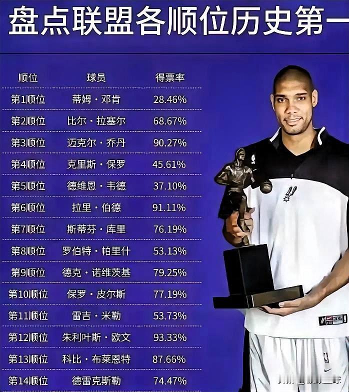 盘点联盟各顺位历史第一！詹姆斯居然无缘状元第一。第1顺位：邓肯-28.46