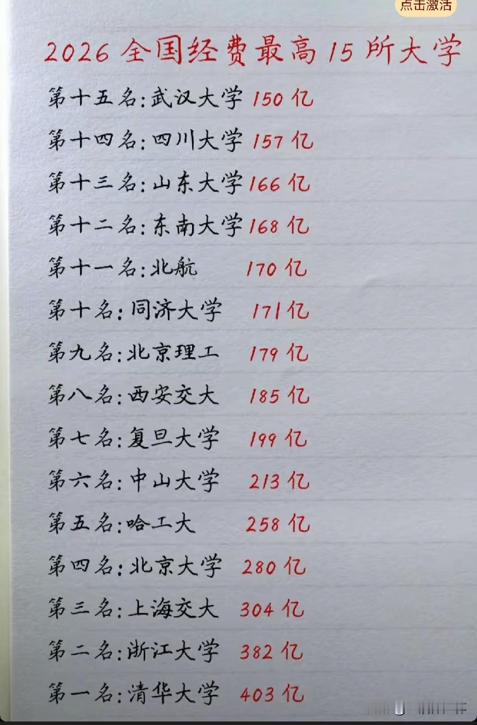2026高校经费榜单出炉，15所高校经费实力亮眼2026年全国大学经费前十