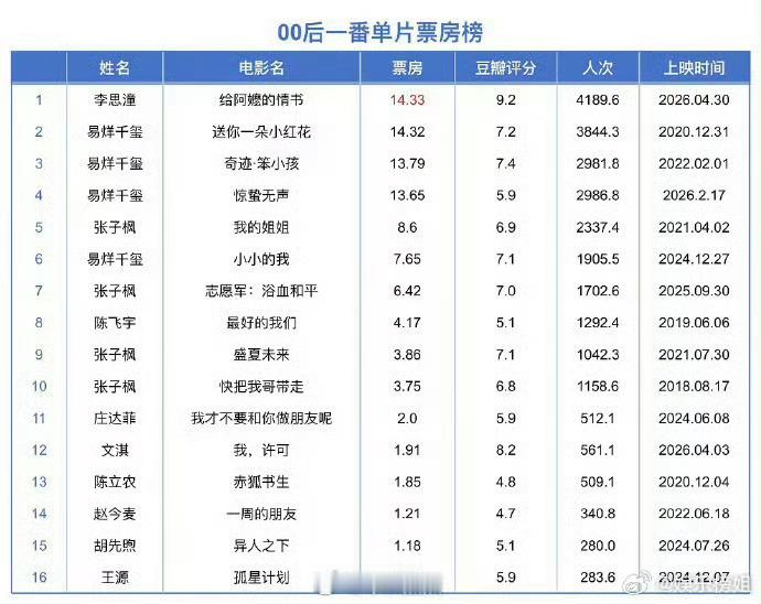 这表主要想吹李思潼。其实大家心里都有数，给阿嬷的情书票房并不是李思潼扛的，这题材