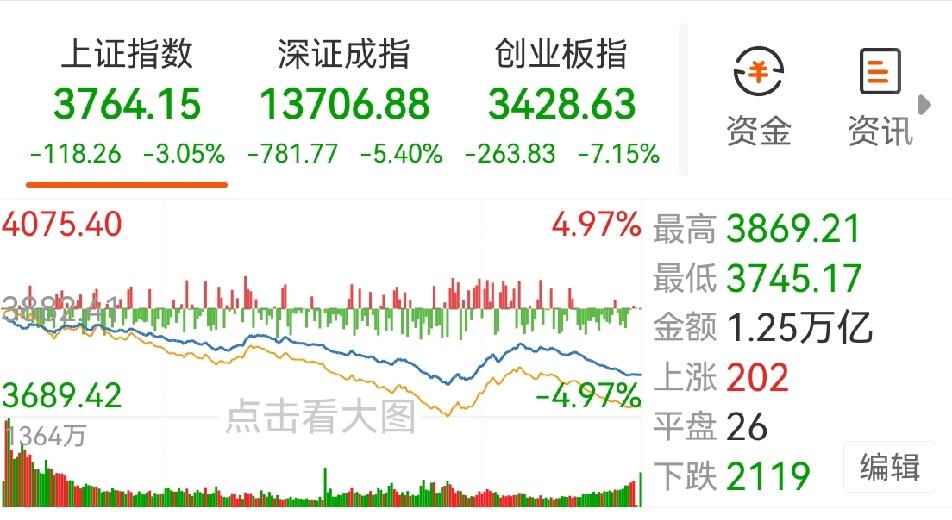 有的科技股前面涨的多，几乎都翻倍以上了，短短几天时间，都已经回去了，哪里来的，到