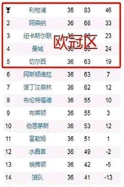今年英超积分榜也算是历史性的一刻了！热刺这赛季真是让人又好笑又头疼啊！