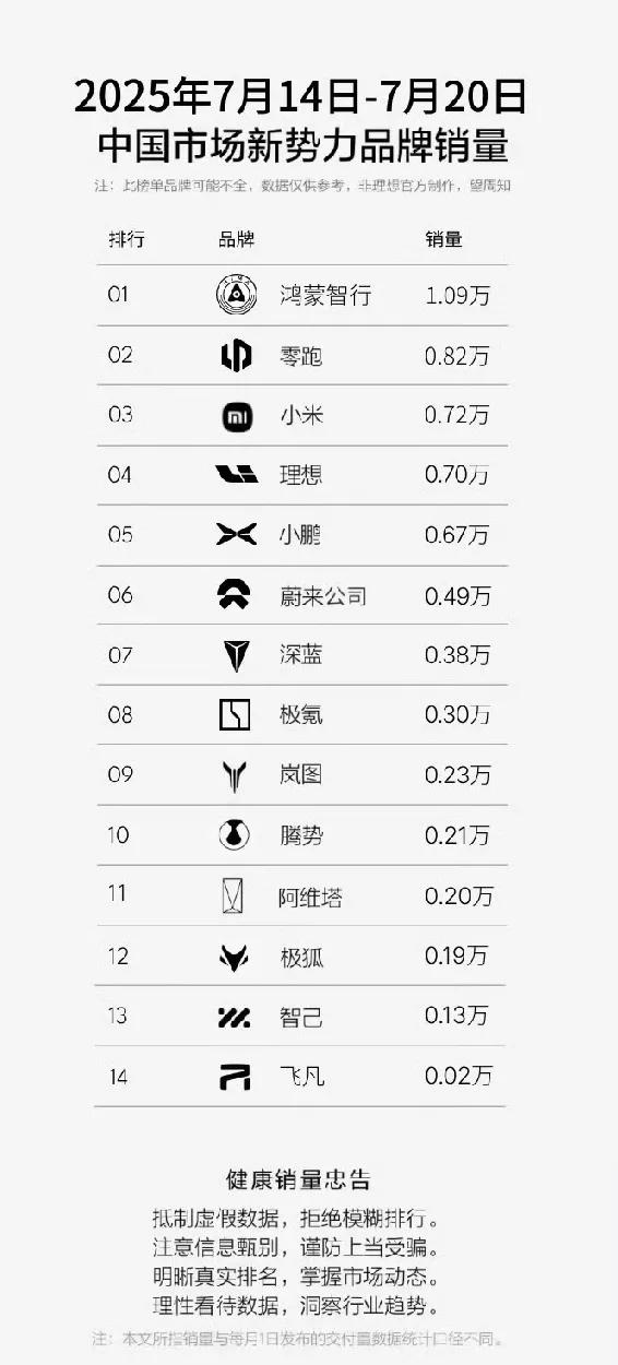 零跑周销量再进前二，下半年或继续蝉联销冠？从新势力最新周销量来看，第一、第二