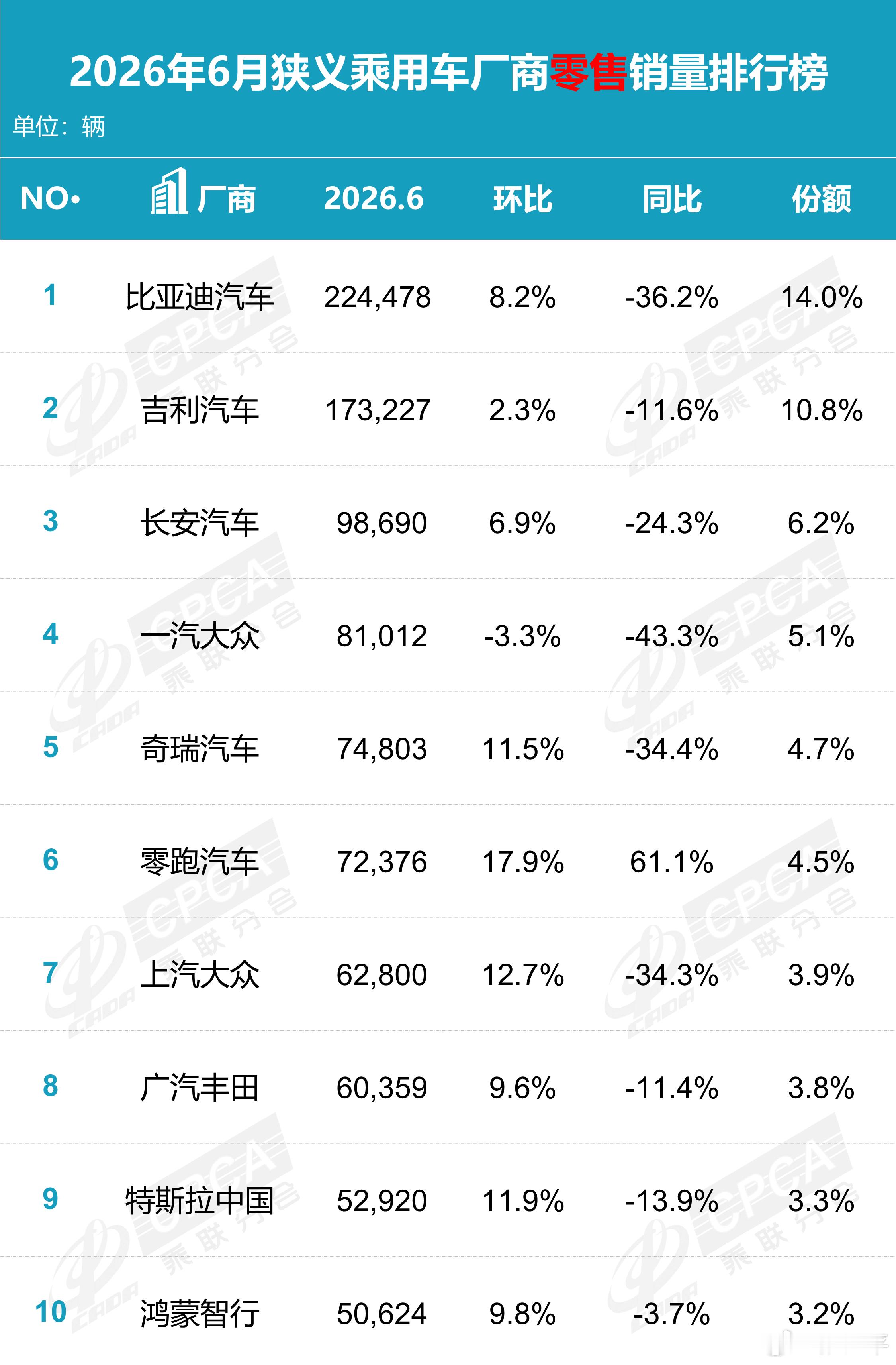 6月份厂商销量排名里，看环比一汽大众格格不入，看同比零跑格格不入。算了一下，看上