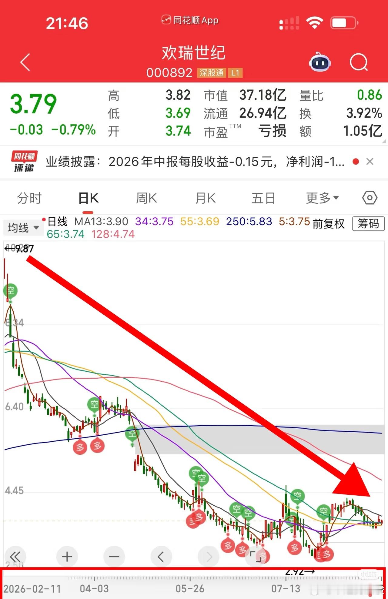 挺好，跌到底。​​​