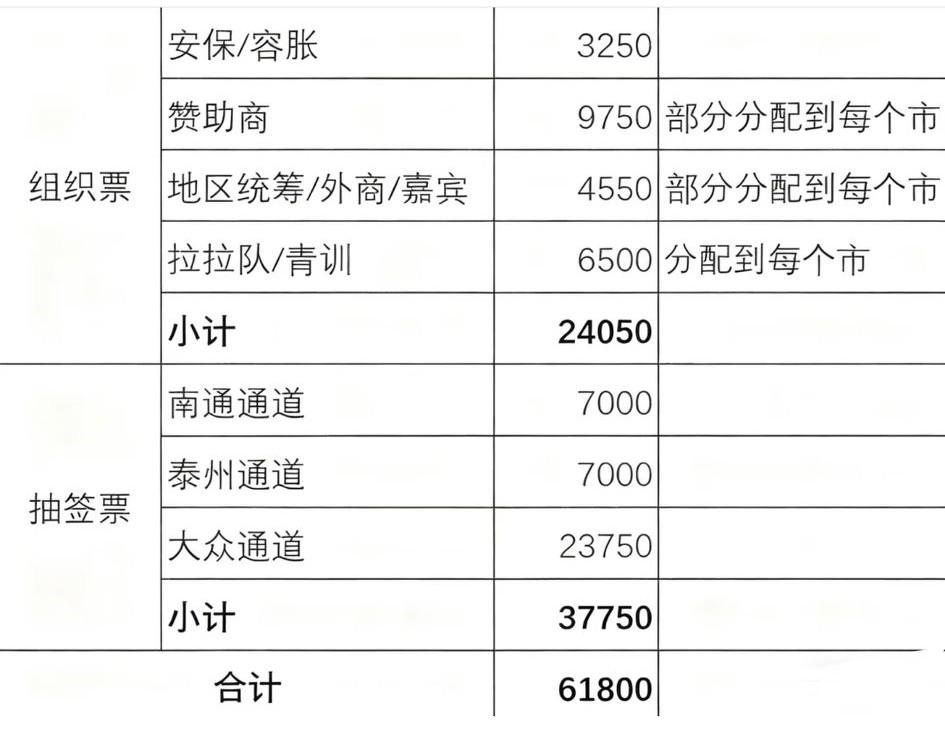 网上流出的一张“苏超决赛球票分配”分配表格，大家觉得这样的分配合理吗？其中抽签