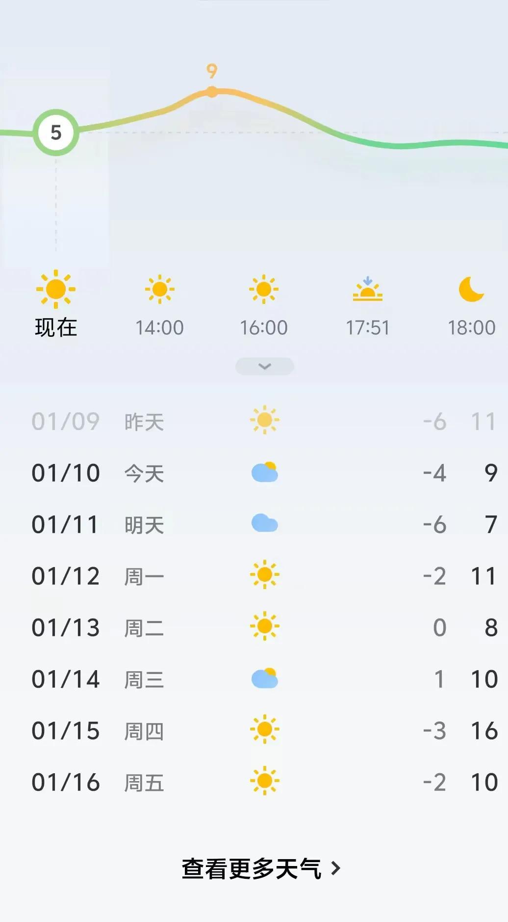 西安三九暖得像春天！家里开暖气快坐不住，后面却要冻到-6℃？西安今年冬天的