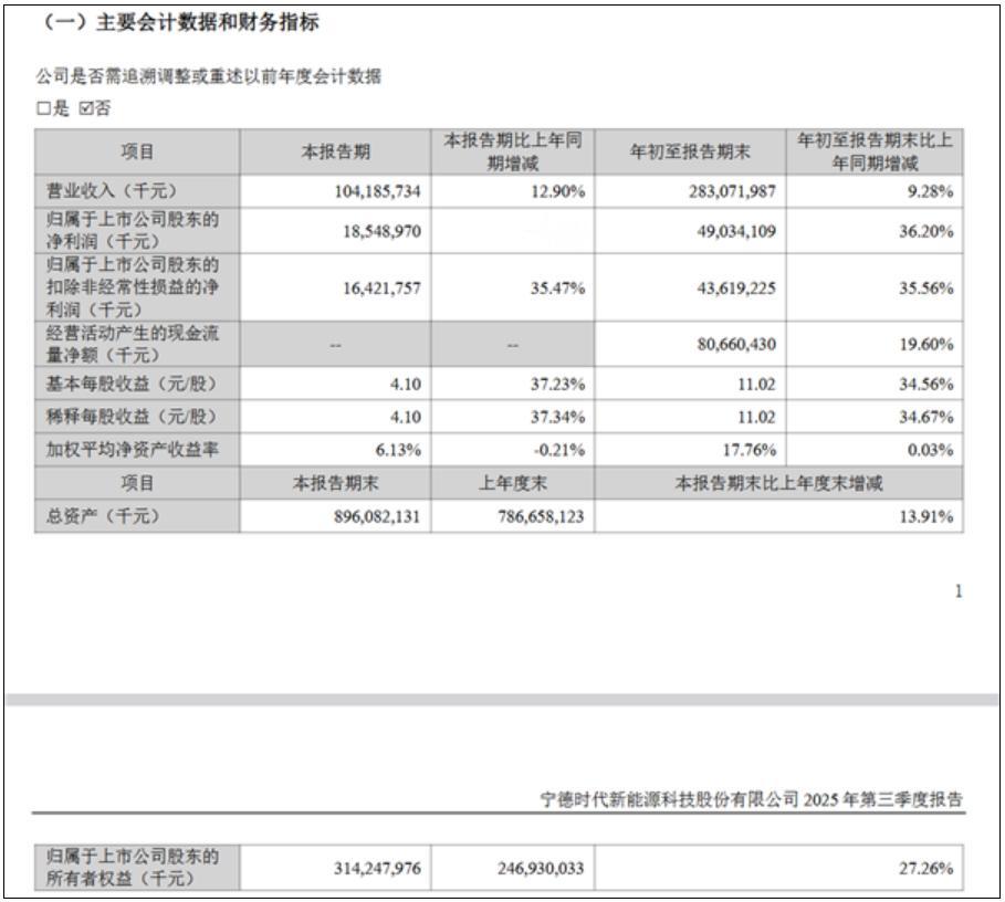 宁德日赚两亿近日，宁德时代发布2025年第三季度业绩报告。财报显示，2025年